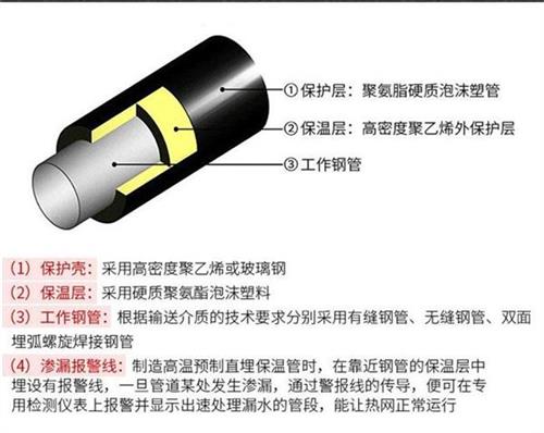 邢台聚氨酯直埋保温管厂家产品保温结构